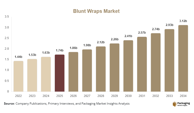 Blunt Wraps Market Size, Share & Growth Report | 2034