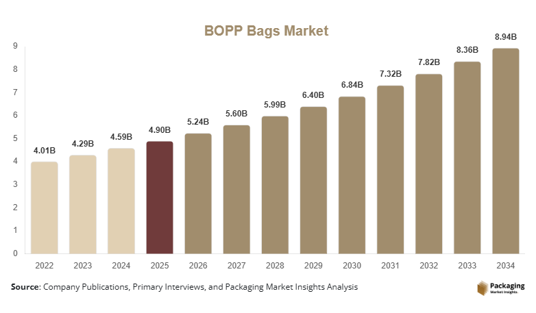 BOPP Bags Market Size, Share & Growth Report | 2034