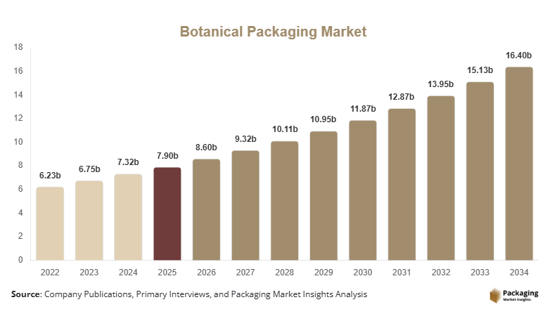 Botanical Packaging Market Size, Share & Growth Report | 2034