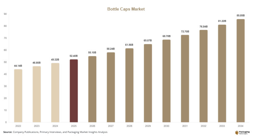 Bottle Caps Market Size, Share & Growth Report | 2034
