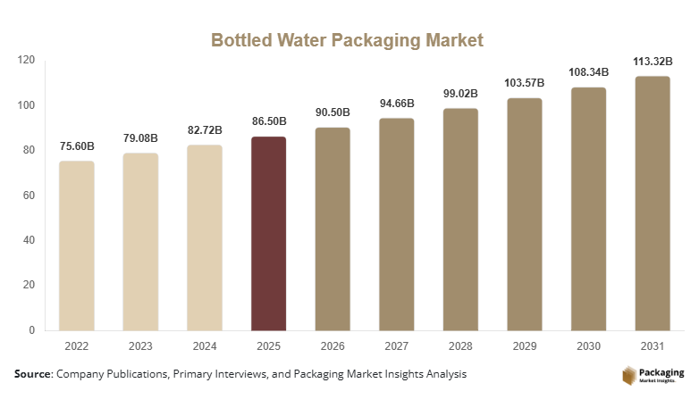 Bottled Water Packaging Market Size, Share, Growth & Trends By 2031