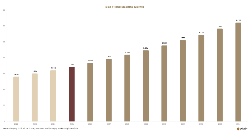 Box Filling Machine Market Size, Share & Growth Report | 2034
