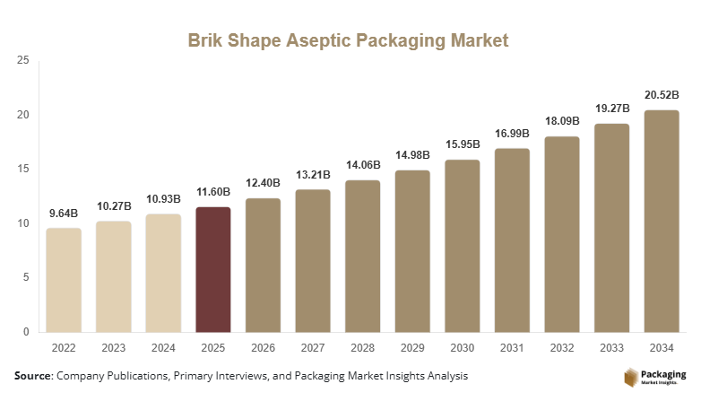 Brik Shape Aseptic Packaging Market Size, Share & Growth Report | 2034