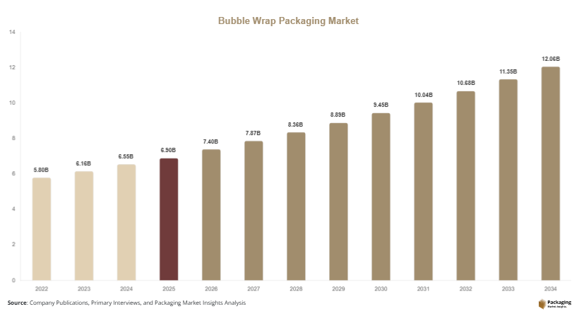 Bubble Wrap Packaging Market Size, Share & Growth Report | 2034
