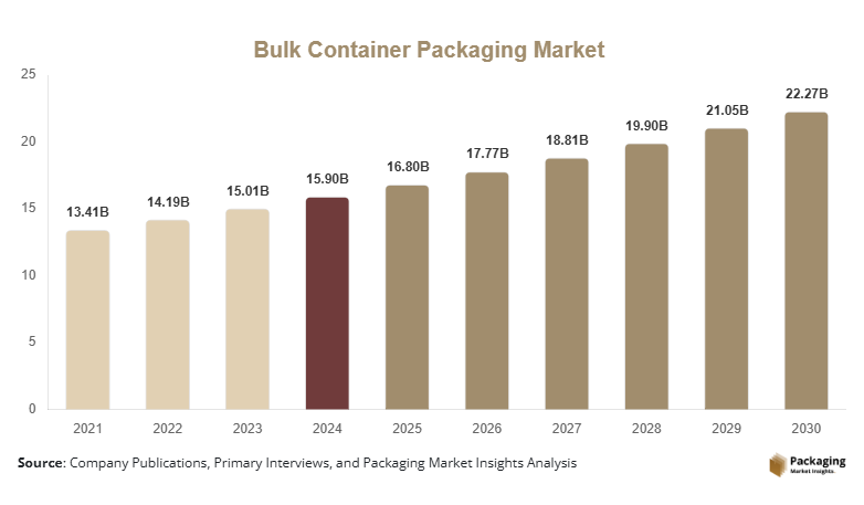 Bulk Container Packaging Market Size, Share, Growth & Trends By 2030