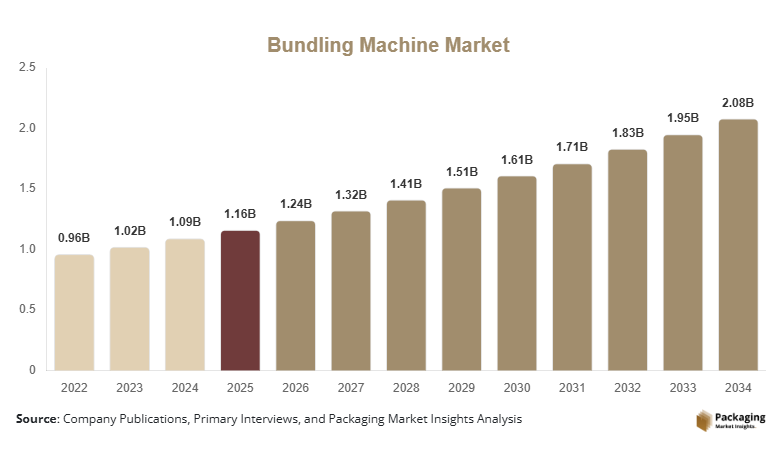 Bundling Machine Market Size, Share & Growth Report | 2034