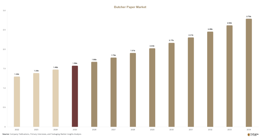 Butcher Paper Market Size, Share & Growth Report | 2034