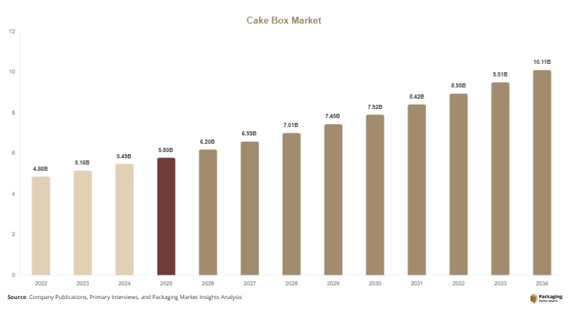 Cake Box Market Size, Share & Growth Report | 2034