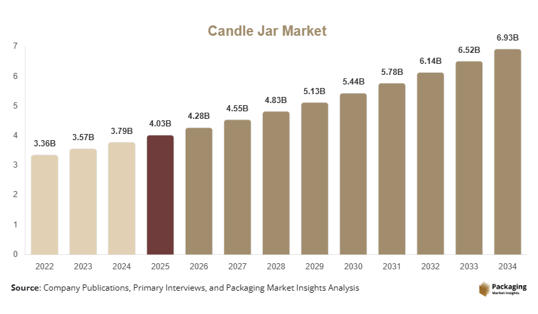 Candle Jar Market