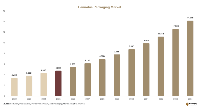 Cannabis Packaging Market Size, Share & Forecast 2034