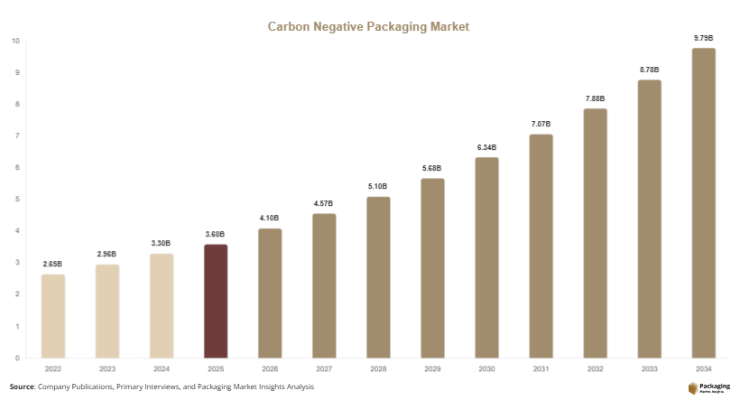 Carbon Negative Packaging Market Size, Share & Growth Report