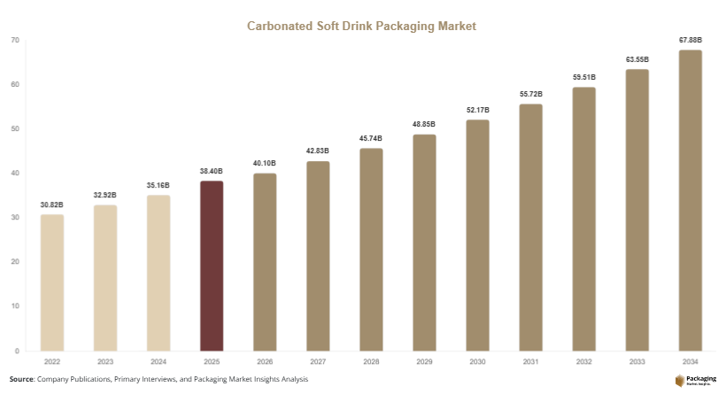 Carbonated Soft Drink Packaging Market Size, Share & Growth Report
