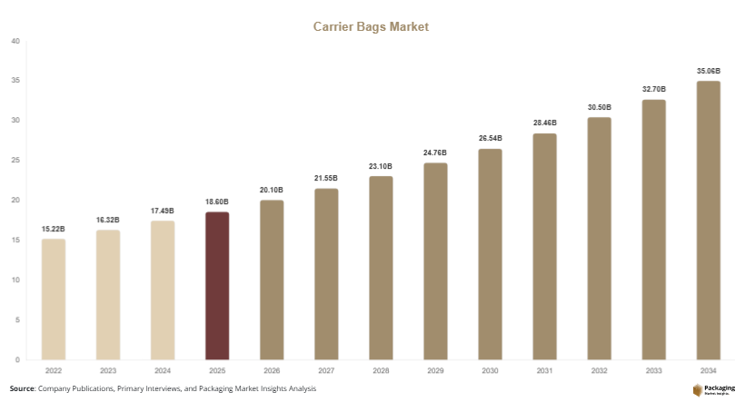 Carrier Bags Market Size, Share & Growth Report | Industry Forecast 2034