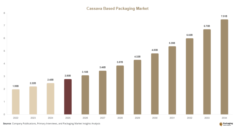 Cassava Based Packaging Market Size, Share & Growth Report | 2034