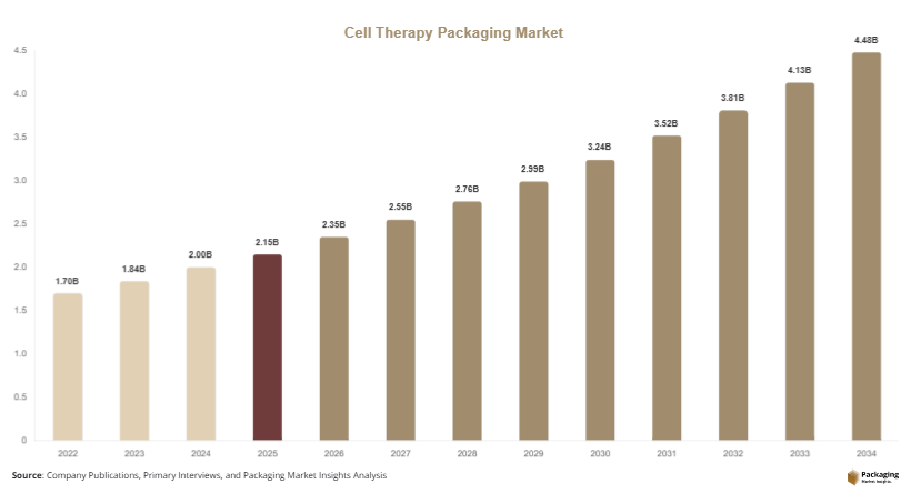 Cell Therapy Packaging Market Size, Share & Growth Report