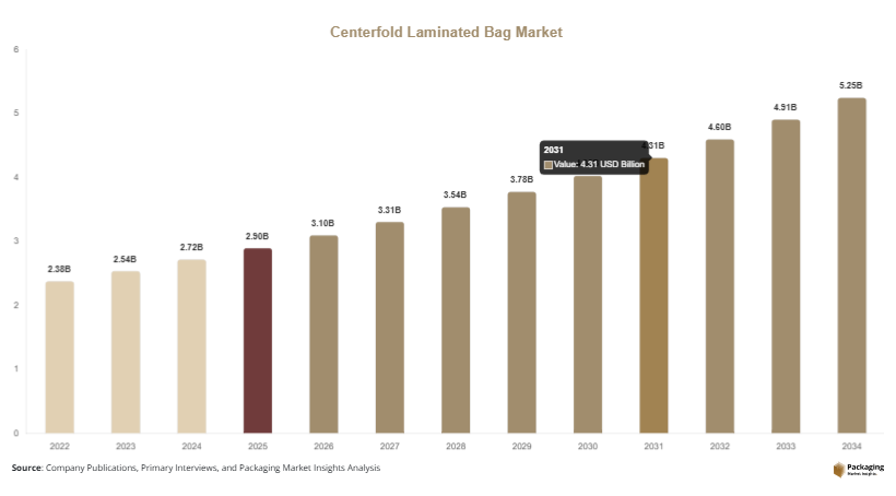 Centerfold Laminated Bag Market Size, Share & Growth Report