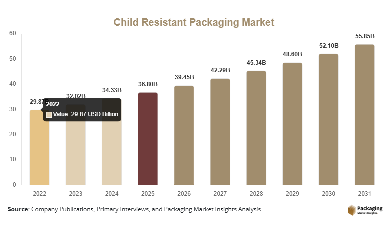 The global Child Resistant Packaging Market  size was valued at USD 36.8 billion in 2025 and is projected to reach USD55.96 billion by 2031, expanding at a CAGR of 7.3% during the forecast pe