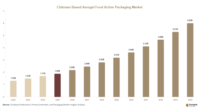 Chitosan Based Aerogel Food Active Packaging Market Size, Share & Growth Report