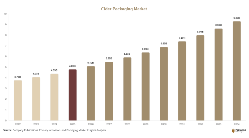 Cider Packaging Market Size, Share & Growth Report | 2034