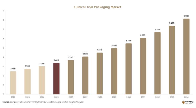 Clinical Trial Packaging Market Size, Share & Growth Report | 2034