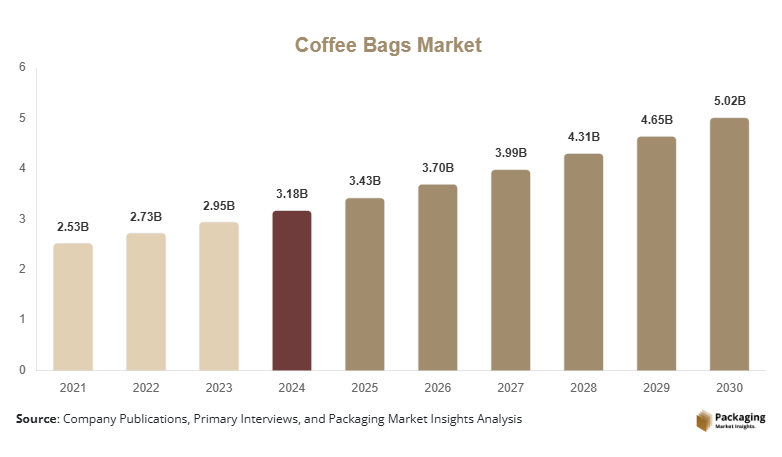 Coffee Bags Market Size, Share, Growth & Trends By 2030