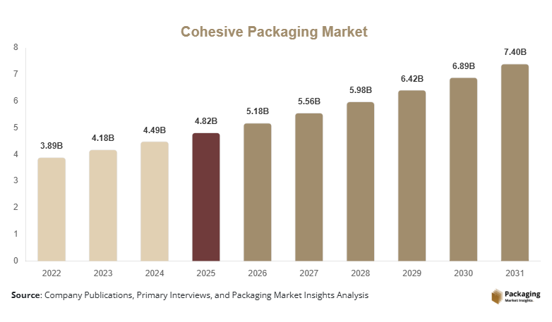 Cohesive Packaging Markett Size, Share, Growth & Trends By 2031