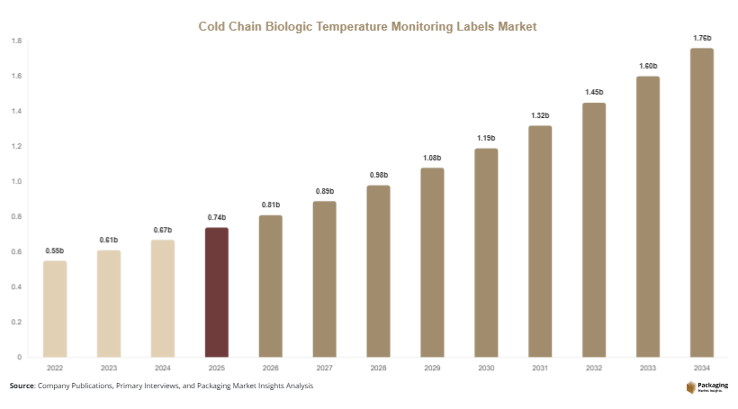 Cold Chain Biologic Temperature Monitoring Labels Market Size, Share & Growth Report | 2034