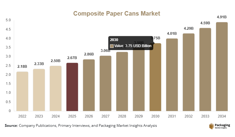Composite Paper Cans Market Size, Share & Growth Report | 2034