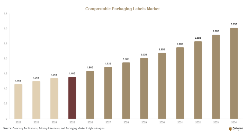 Compostable Packaging Labels Market Size, Share & Growth Report 