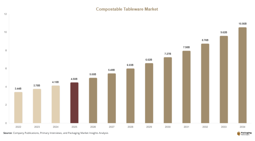 Compostable Tableware Market Size, Share & Growth Report