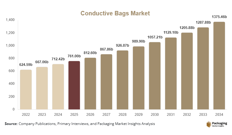 Conductive Bags Market Size, Share & Growth Report | 2034