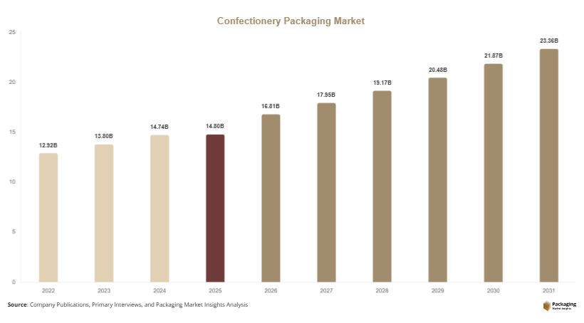 Confectionery Packaging Market Size, Share, Growth & Trends By 2031