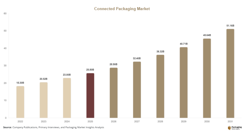 Connected Packaging Market Size, Share, Growth & Trends By 2031