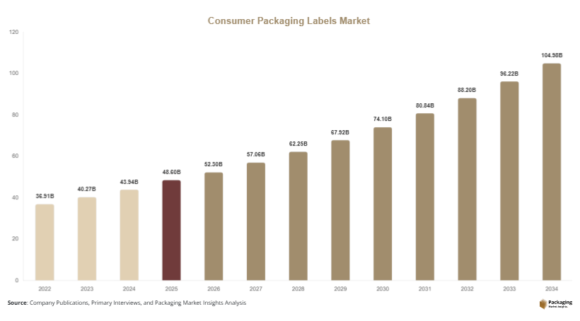 Consumer Packaging Labels Market Size, Share & Growth R