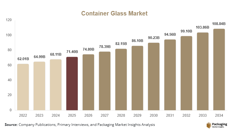 Container Glass Market 