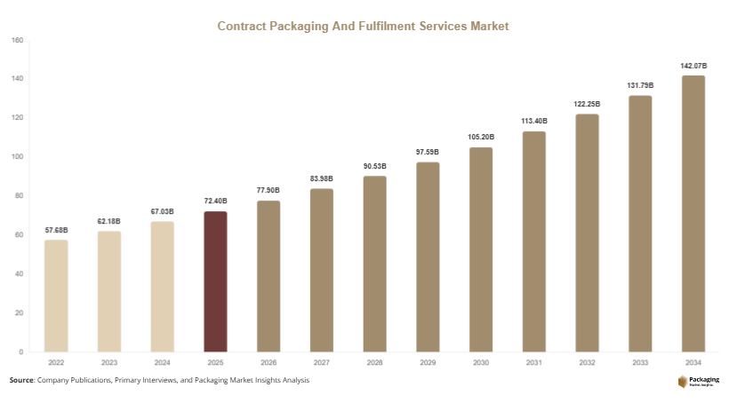 Contract Packaging And Fulfilment Services Market Size, Share & Growth Report 