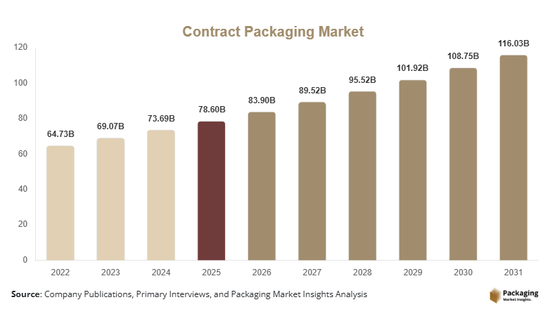 Contract Packaging Market Size, Share, Growth & Trends By 2031