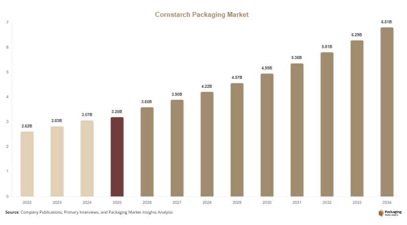 Cornstarch Packaging Market Size, Share & Growth Report | 2034