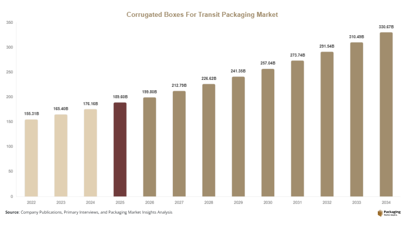 Corrugated Boxes For Transit Packaging Market Size, Share & Growth Report