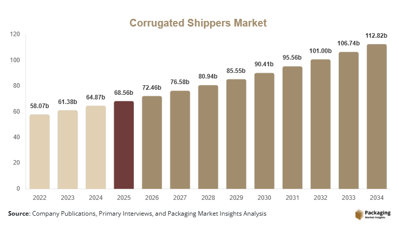 Corrugated Shippers Market Size, Share & Growth Report | 2034