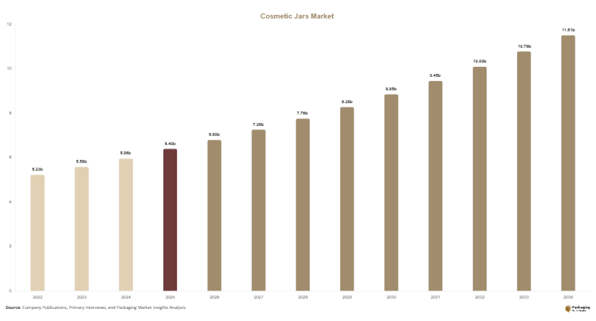Cosmetic Jars Market Size, Share & Growth Report | 2034