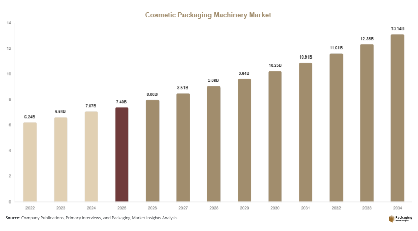 Cosmetic Packaging Machinery Market Size, Share & Forecast 2034
