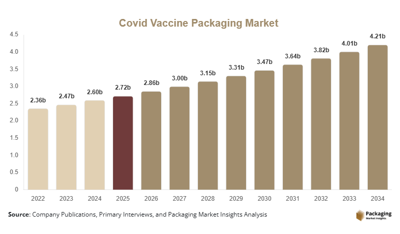 Covid Vaccine Packaging Market Size, Share & Growth Report | 2034
