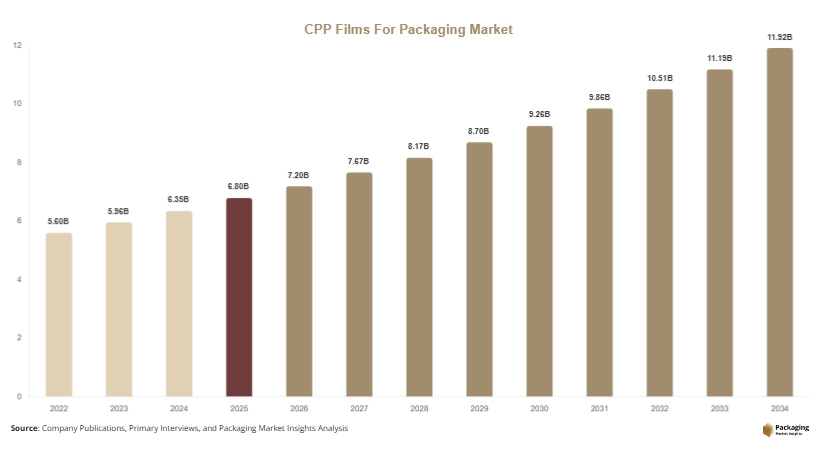 CPP Films For Packaging Market Size, Share & Growth Report | 2034