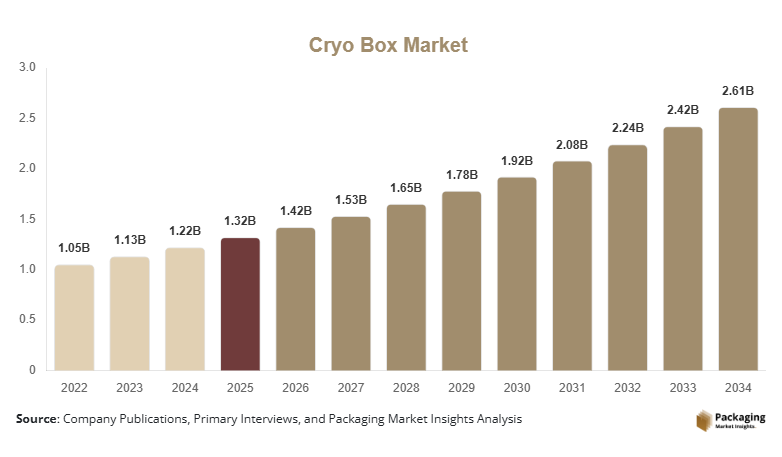 Cryo Box Market Size, Share & Growth Report | 2034