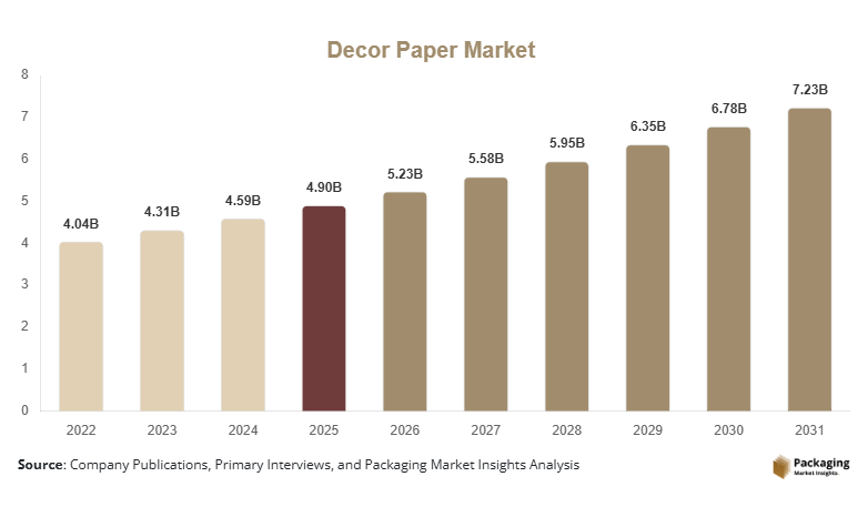 Decor Paper Market Size, Share, Growth & Trends By 2031