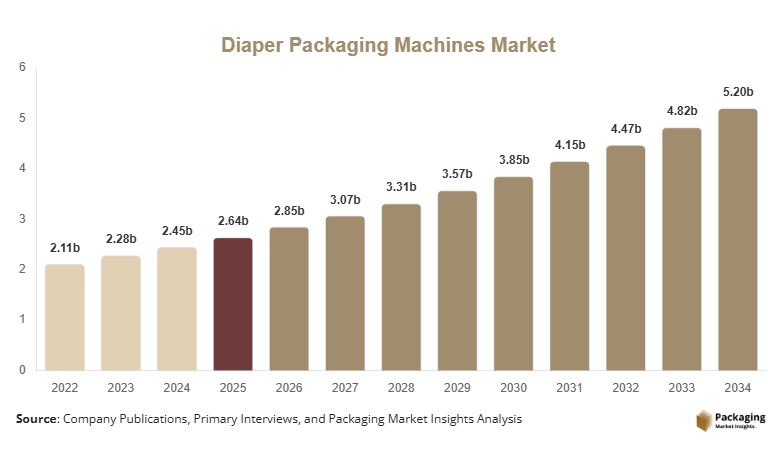 Diaper Packaging Machines Market Size, Share & Growth Report | 2034