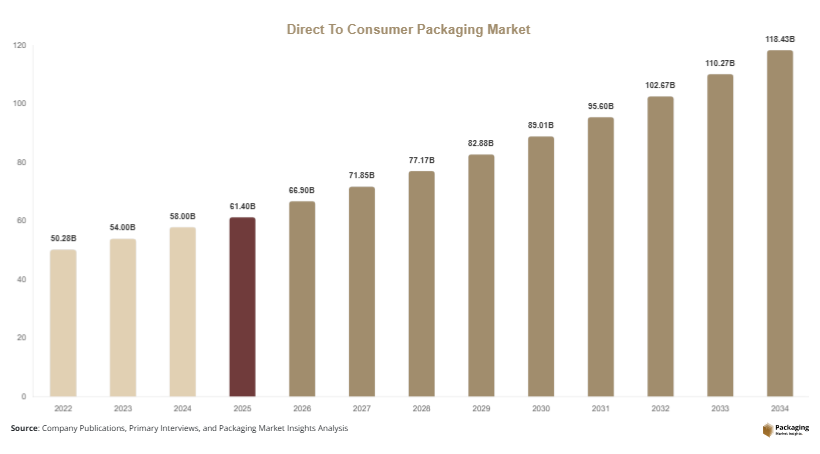 Direct To Consumer Packaging Market Size, Share & Growth Report 