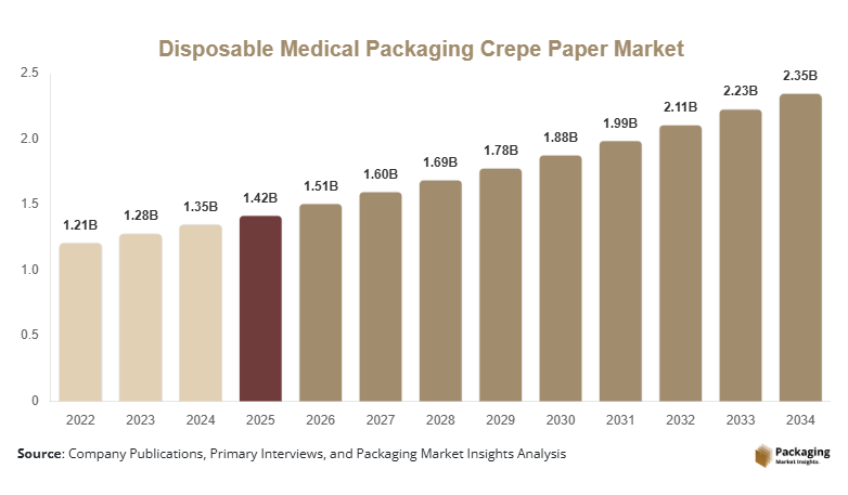 Disposable Medical Packaging Crepe Paper Market Size, Share & Growth Report | 2034
