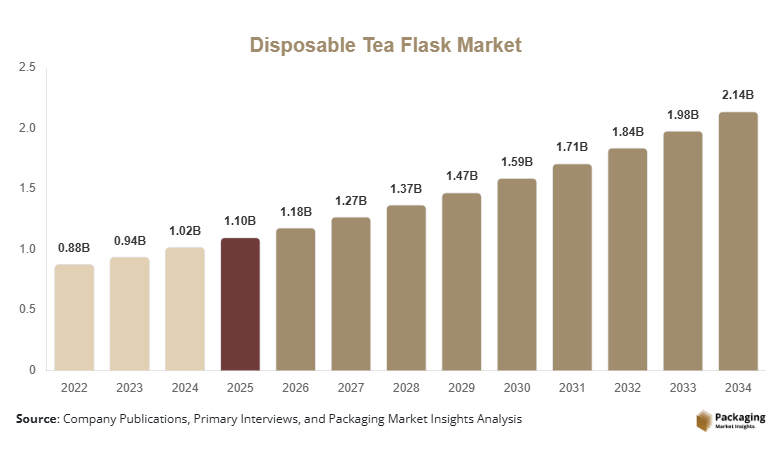Disposable Tea Flask Market Size, Share & Growth Report | 2034